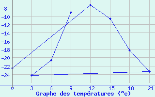 Courbe de tempratures pour Tot