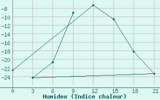 Courbe de l'humidex pour Tot'Ma