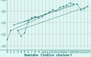 Courbe de l'humidex pour Kuusamo Kiutakongas