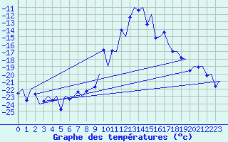 Courbe de tempratures pour Samedam-Flugplatz