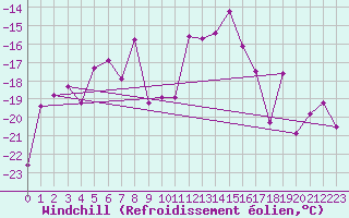 Courbe du refroidissement olien pour Saittarova