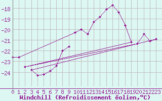 Courbe du refroidissement olien pour Kilpisjarvi Saana