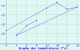 Courbe de tempratures pour Ust