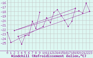 Courbe du refroidissement olien pour Naluns / Schlivera