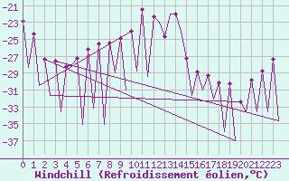 Courbe du refroidissement olien pour Gallivare