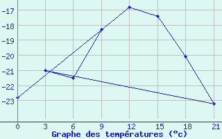 Courbe de tempratures pour Mezen