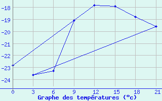 Courbe de tempratures pour Novyj Tor