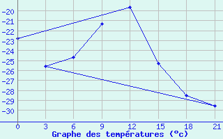 Courbe de tempratures pour Krasno-Borsk