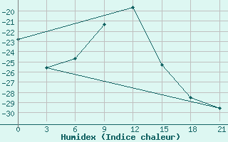 Courbe de l'humidex pour Krasno-Borsk