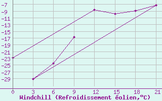Courbe du refroidissement olien pour Krasnoscel