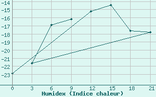 Courbe de l'humidex pour Pitlyar