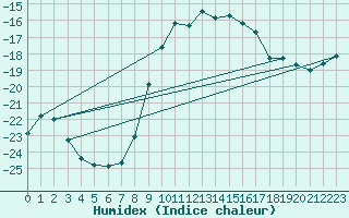 Courbe de l'humidex pour Arjeplog