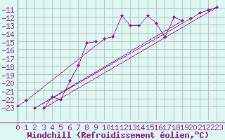 Courbe du refroidissement olien pour Titlis
