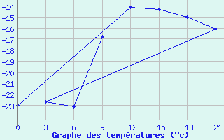 Courbe de tempratures pour Jur