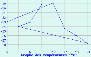 Courbe de tempratures pour Nozovka