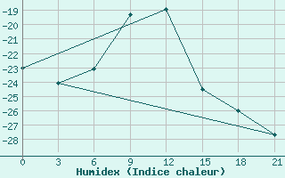 Courbe de l'humidex pour Nozovka