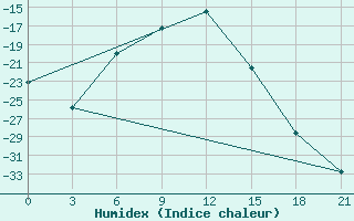 Courbe de l'humidex pour Jaksa