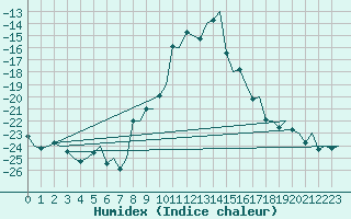 Courbe de l'humidex pour Vaasa