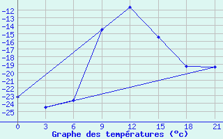 Courbe de tempratures pour Ljuban