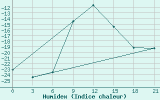 Courbe de l'humidex pour Ljuban