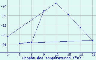 Courbe de tempratures pour Lesukonskoe