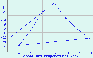 Courbe de tempratures pour Vokhma