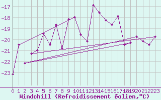 Courbe du refroidissement olien pour Piz Martegnas