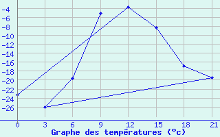 Courbe de tempratures pour Tot