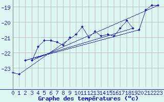 Courbe de tempratures pour Jungfraujoch (Sw)