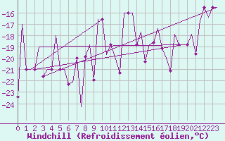 Courbe du refroidissement olien pour Murmansk
