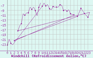 Courbe du refroidissement olien pour Bardufoss