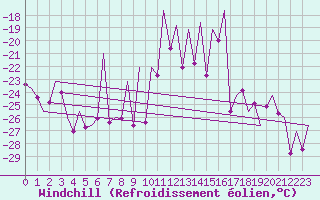 Courbe du refroidissement olien pour Oslo / Gardermoen