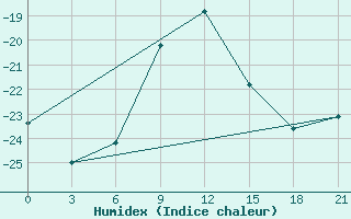 Courbe de l'humidex pour Arsk