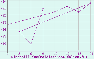 Courbe du refroidissement olien pour Vorkuta