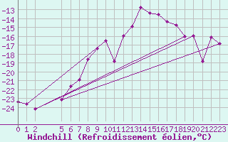 Courbe du refroidissement olien pour Katterjakk Airport