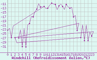 Courbe du refroidissement olien pour Gallivare