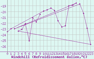 Courbe du refroidissement olien pour Naimakka