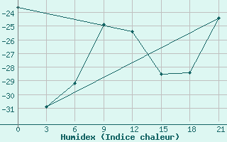 Courbe de l'humidex pour Shirokiy Priluk