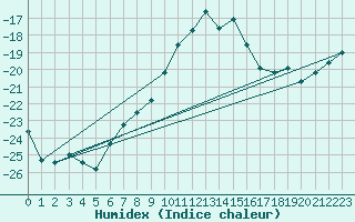 Courbe de l'humidex pour Kongsvinger