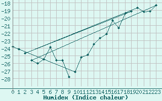 Courbe de l'humidex pour Sachs Harbour, N. W. T.