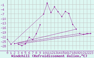 Courbe du refroidissement olien pour Geilo-Geilostolen