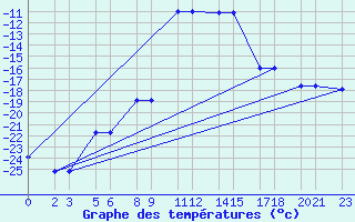 Courbe de tempratures pour Niinisalo