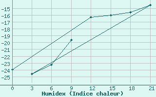 Courbe de l'humidex pour Vel'Sk