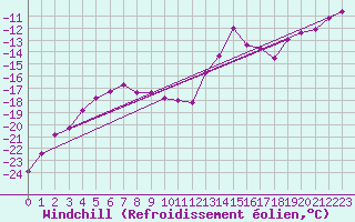 Courbe du refroidissement olien pour Weissfluhjoch