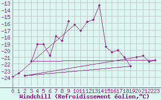 Courbe du refroidissement olien pour Grand Saint Bernard (Sw)