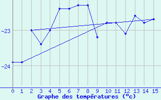 Courbe de tempratures pour Cape Phillips