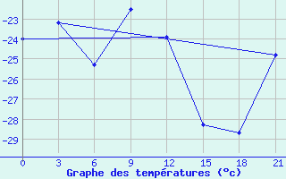 Courbe de tempratures pour Karpogory