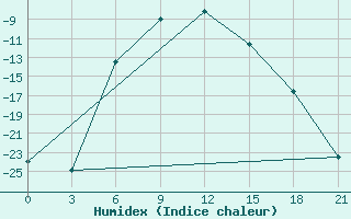 Courbe de l'humidex pour Celno-Versiny