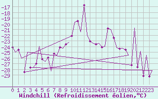 Courbe du refroidissement olien pour Kittila