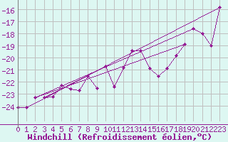 Courbe du refroidissement olien pour Jungfraujoch (Sw)